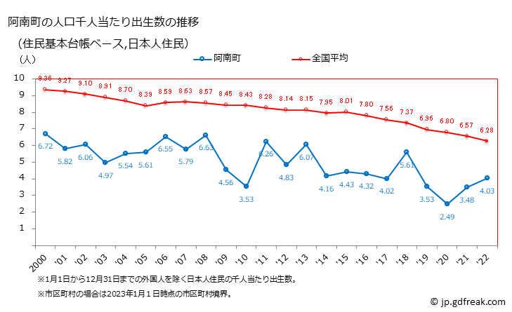 グラフ 阿南町(ｱﾅﾝﾁｮｳ 長野県)の人口と世帯 住民千人当たりの出生数（住民基本台帳ベース）