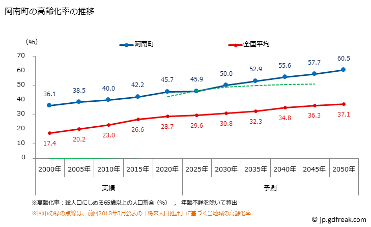 グラフ 阿南町(ｱﾅﾝﾁｮｳ 長野県)の人口と世帯 高齢化率の推移