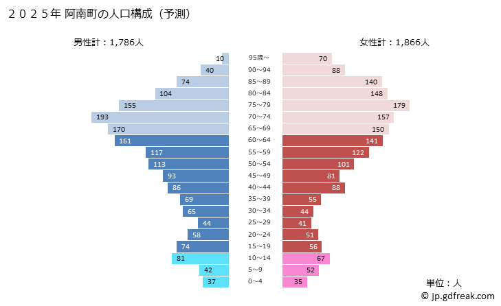 グラフ 阿南町(ｱﾅﾝﾁｮｳ 長野県)の人口と世帯 2025年の人口ピラミッド