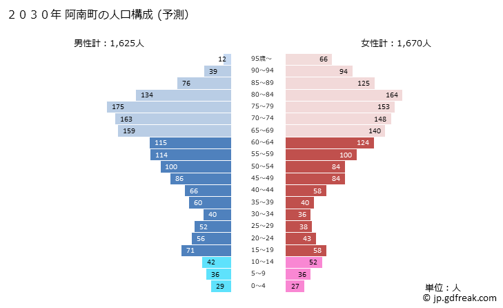 グラフ 阿南町(ｱﾅﾝﾁｮｳ 長野県)の人口と世帯 2030年の人口ピラミッド（予測）