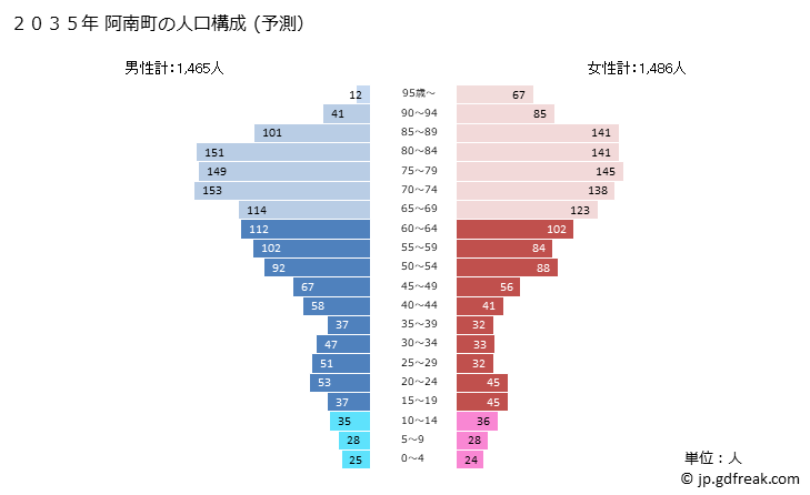 グラフ 阿南町(ｱﾅﾝﾁｮｳ 長野県)の人口と世帯 2035年の人口ピラミッド（予測）