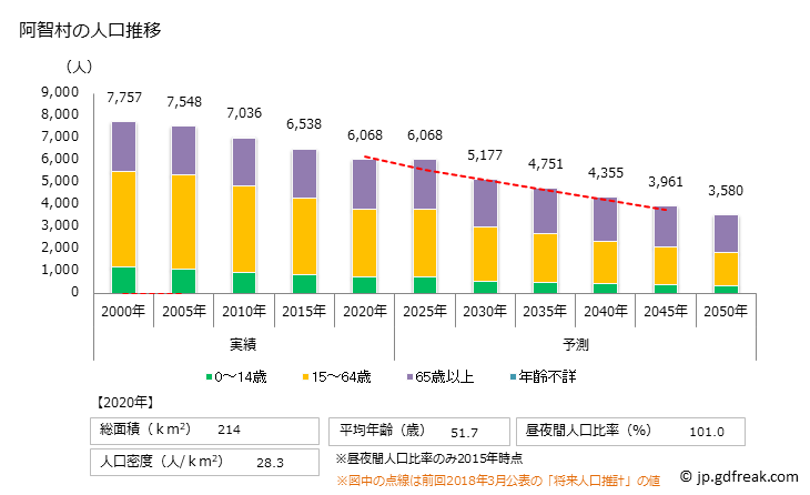 グラフ 阿智村(ｱﾁﾑﾗ 長野県)の人口と世帯 人口推移