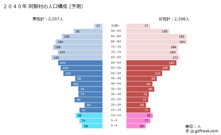 グラフ 阿智村(ｱﾁﾑﾗ 長野県)の人口と世帯 2040年の人口ピラミッド（予測）