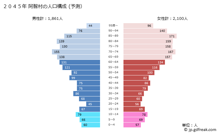 グラフ 阿智村(ｱﾁﾑﾗ 長野県)の人口と世帯 2045年の人口ピラミッド（予測）
