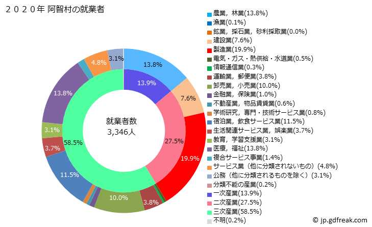グラフ 阿智村(ｱﾁﾑﾗ 長野県)の人口と世帯 就業者数とその産業構成