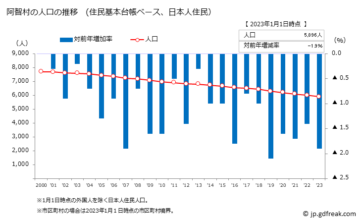グラフ 阿智村(ｱﾁﾑﾗ 長野県)の人口と世帯 人口推移（住民基本台帳ベース）