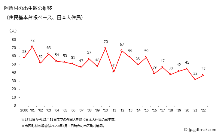 グラフ 阿智村(ｱﾁﾑﾗ 長野県)の人口と世帯 出生数推移（住民基本台帳ベース）