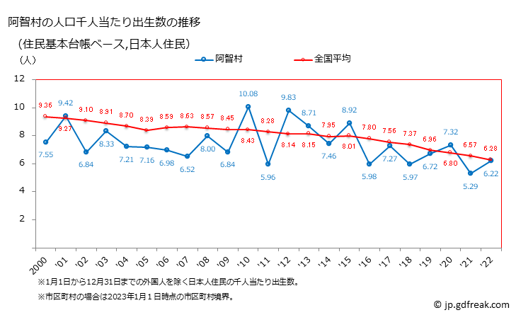 グラフ 阿智村(ｱﾁﾑﾗ 長野県)の人口と世帯 住民千人当たりの出生数（住民基本台帳ベース）