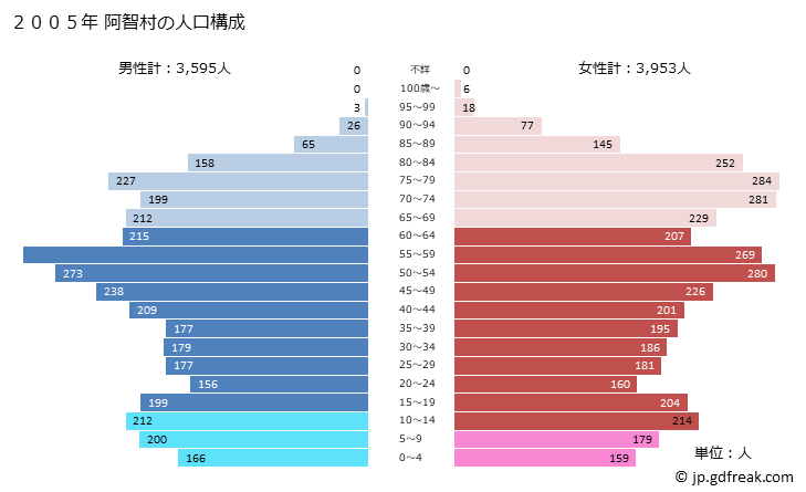 グラフ 阿智村(ｱﾁﾑﾗ 長野県)の人口と世帯 2005年の人口ピラミッド