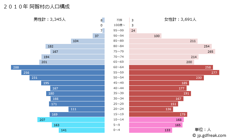 グラフ 阿智村(ｱﾁﾑﾗ 長野県)の人口と世帯 2010年の人口ピラミッド