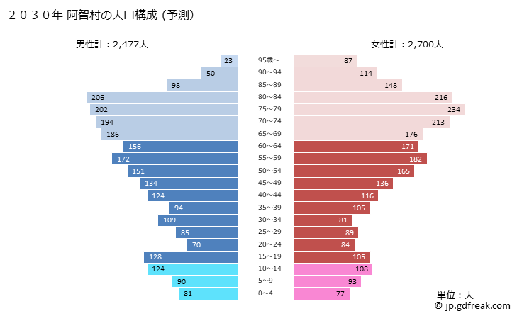 グラフ 阿智村(ｱﾁﾑﾗ 長野県)の人口と世帯 2030年の人口ピラミッド（予測）