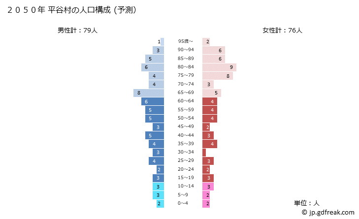 グラフ 平谷村(ﾋﾗﾔﾑﾗ 長野県)の人口と世帯 2050年の人口ピラミッド（予測）