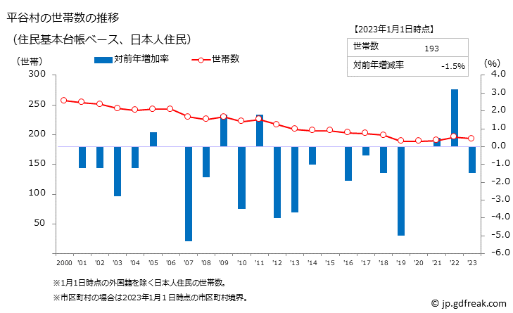 グラフ 平谷村(ﾋﾗﾔﾑﾗ 長野県)の人口と世帯 世帯数推移（住民基本台帳ベース）