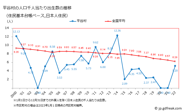 グラフ 平谷村(ﾋﾗﾔﾑﾗ 長野県)の人口と世帯 住民千人当たりの出生数（住民基本台帳ベース）