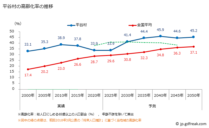 グラフ 平谷村(ﾋﾗﾔﾑﾗ 長野県)の人口と世帯 高齢化率の推移