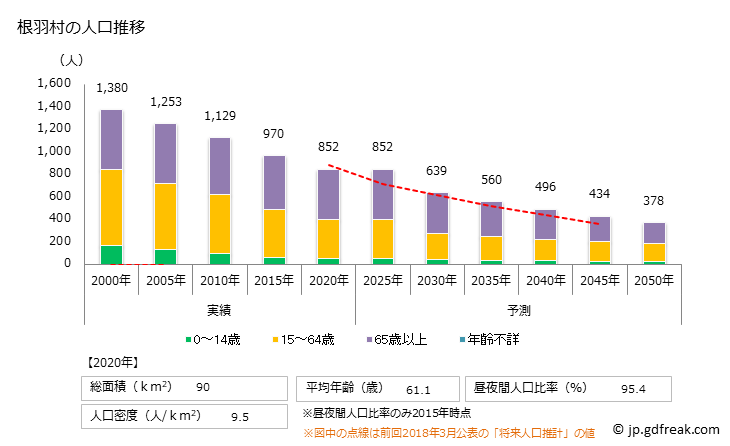 グラフ 根羽村(ﾈﾊﾞﾑﾗ 長野県)の人口と世帯 人口推移