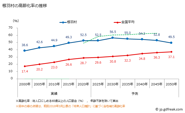 グラフ 根羽村(ﾈﾊﾞﾑﾗ 長野県)の人口と世帯 高齢化率の推移