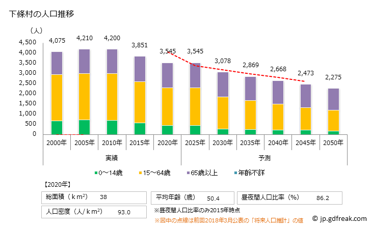 グラフ 下條村(ｼﾓｼﾞｮｳﾑﾗ 長野県)の人口と世帯 人口推移