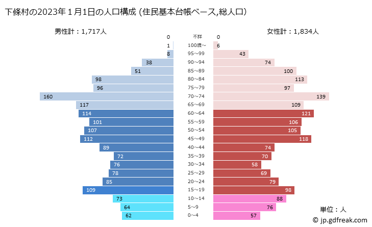 グラフ 下條村(ｼﾓｼﾞｮｳﾑﾗ 長野県)の人口と世帯 2023年の人口ピラミッド（住民基本台帳ベース）
