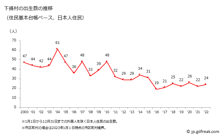 グラフ 下條村(ｼﾓｼﾞｮｳﾑﾗ 長野県)の人口と世帯 出生数推移（住民基本台帳ベース）