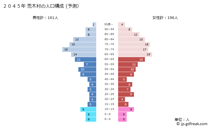 グラフ 売木村(ｳﾙｷﾞﾑﾗ 長野県)の人口と世帯 2045年の人口ピラミッド（予測）