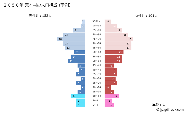 グラフ 売木村(ｳﾙｷﾞﾑﾗ 長野県)の人口と世帯 2050年の人口ピラミッド（予測）