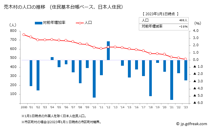グラフ 売木村(ｳﾙｷﾞﾑﾗ 長野県)の人口と世帯 人口推移（住民基本台帳ベース）