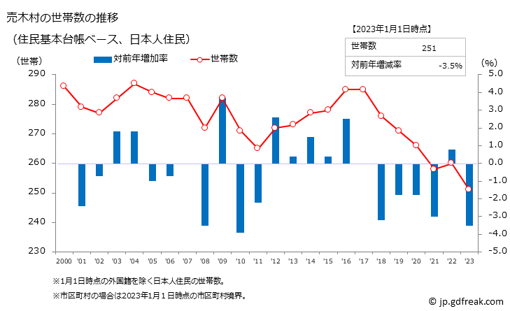 グラフ 売木村(ｳﾙｷﾞﾑﾗ 長野県)の人口と世帯 世帯数推移（住民基本台帳ベース）