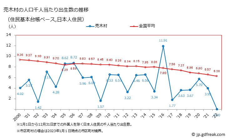 グラフ 売木村(ｳﾙｷﾞﾑﾗ 長野県)の人口と世帯 住民千人当たりの出生数（住民基本台帳ベース）