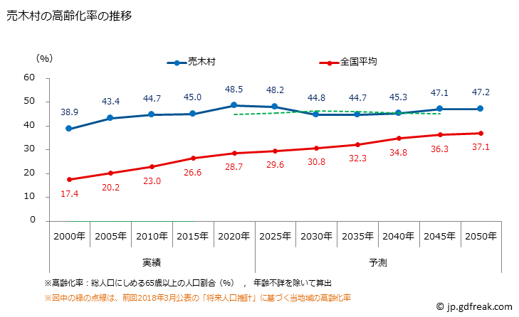 グラフ 売木村(ｳﾙｷﾞﾑﾗ 長野県)の人口と世帯 高齢化率の推移