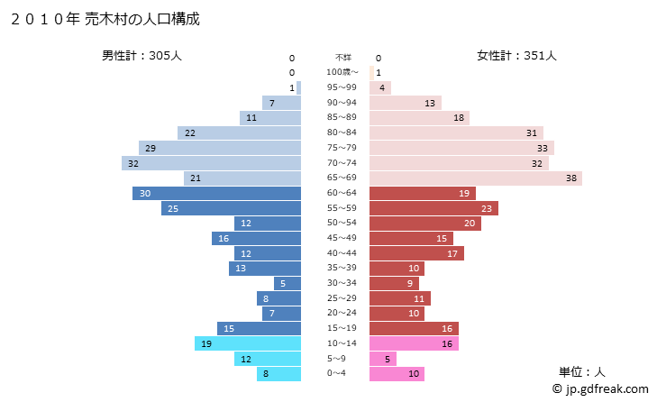 グラフ 売木村(ｳﾙｷﾞﾑﾗ 長野県)の人口と世帯 2010年の人口ピラミッド