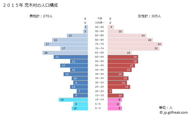 グラフ 売木村(ｳﾙｷﾞﾑﾗ 長野県)の人口と世帯 2015年の人口ピラミッド