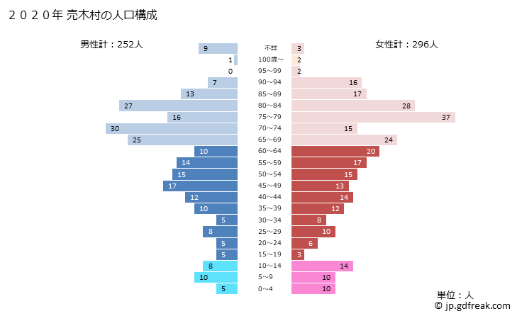 グラフ 売木村(ｳﾙｷﾞﾑﾗ 長野県)の人口と世帯 2020年の人口ピラミッド