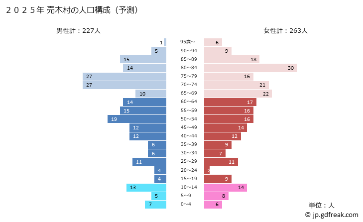 グラフ 売木村(ｳﾙｷﾞﾑﾗ 長野県)の人口と世帯 2025年の人口ピラミッド