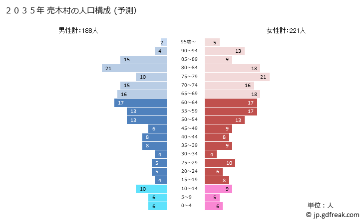 グラフ 売木村(ｳﾙｷﾞﾑﾗ 長野県)の人口と世帯 2035年の人口ピラミッド（予測）
