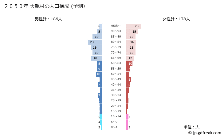グラフ 天龍村(ﾃﾝﾘｭｳﾑﾗ 長野県)の人口と世帯 2050年の人口ピラミッド（予測）