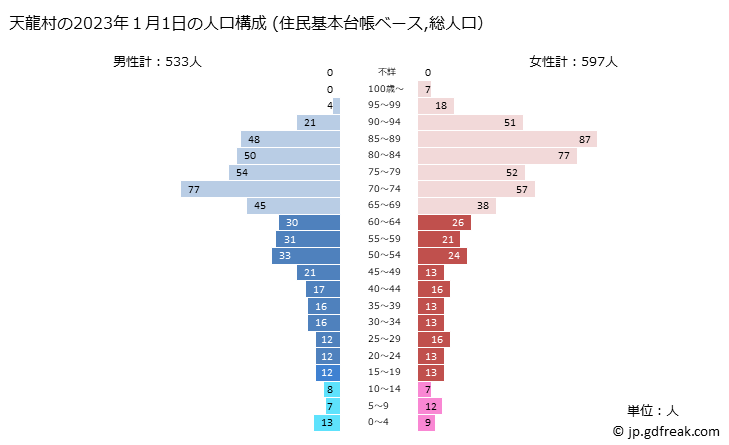 グラフ 天龍村(ﾃﾝﾘｭｳﾑﾗ 長野県)の人口と世帯 2023年の人口ピラミッド（住民基本台帳ベース）