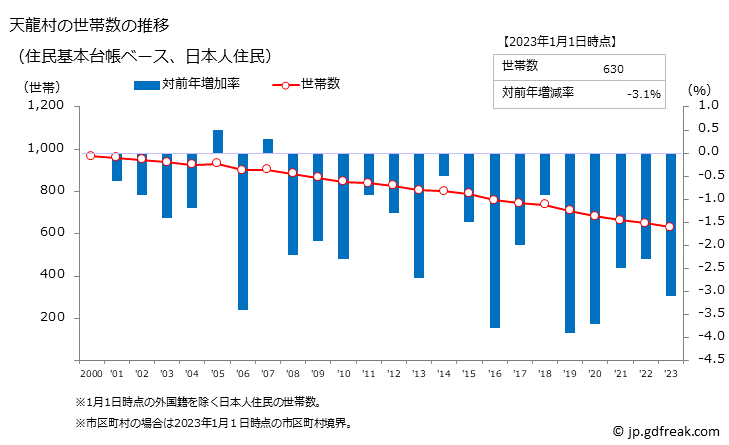 グラフ 天龍村(ﾃﾝﾘｭｳﾑﾗ 長野県)の人口と世帯 世帯数推移（住民基本台帳ベース）