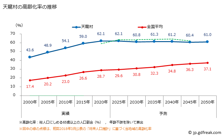 グラフ 天龍村(ﾃﾝﾘｭｳﾑﾗ 長野県)の人口と世帯 高齢化率の推移