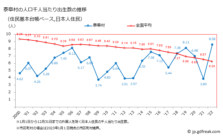 グラフ 泰阜村(ﾔｽｵｶﾑﾗ 長野県)の人口と世帯 住民千人当たりの出生数（住民基本台帳ベース）