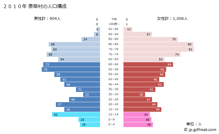グラフ 泰阜村(ﾔｽｵｶﾑﾗ 長野県)の人口と世帯 2010年の人口ピラミッド