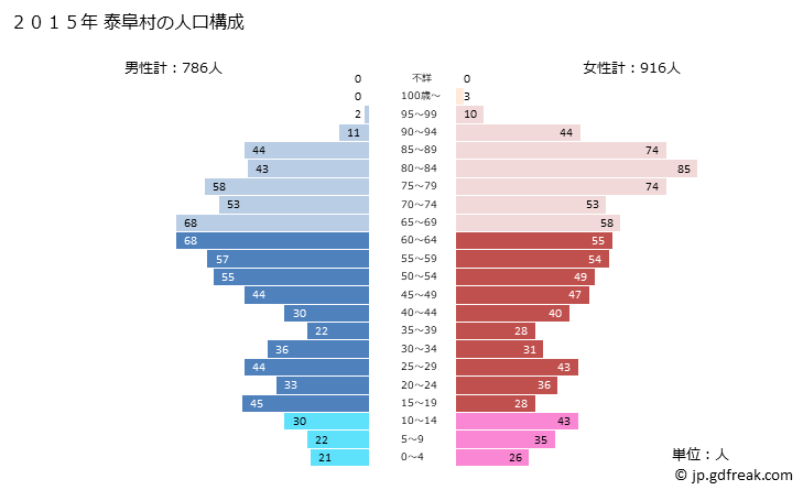 グラフ 泰阜村(ﾔｽｵｶﾑﾗ 長野県)の人口と世帯 2015年の人口ピラミッド