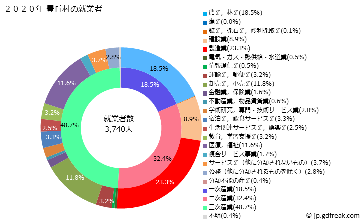 グラフ 豊丘村(ﾄﾖｵｶﾑﾗ 長野県)の人口と世帯 就業者数とその産業構成
