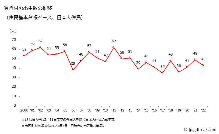 グラフ 豊丘村(ﾄﾖｵｶﾑﾗ 長野県)の人口と世帯 出生数推移（住民基本台帳ベース）