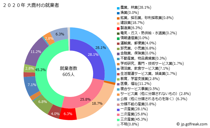 グラフ 大鹿村(ｵｵｼｶﾑﾗ 長野県)の人口と世帯 就業者数とその産業構成