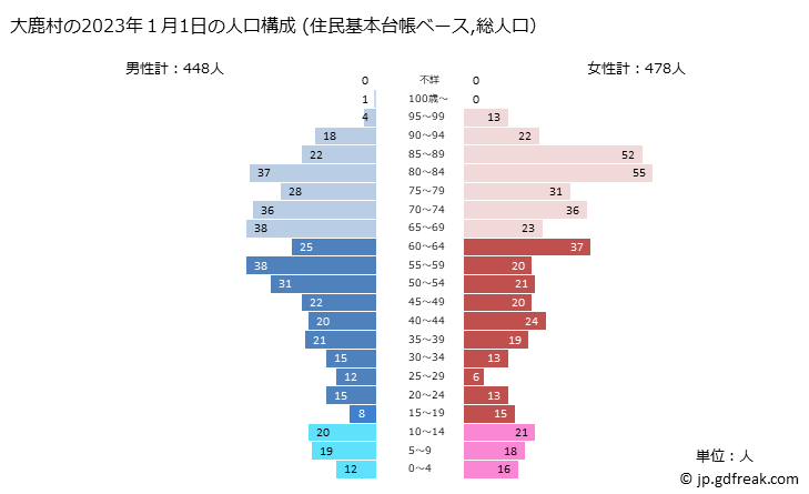 グラフ 大鹿村(ｵｵｼｶﾑﾗ 長野県)の人口と世帯 2023年の人口ピラミッド（住民基本台帳ベース）