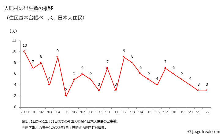 グラフ 大鹿村(ｵｵｼｶﾑﾗ 長野県)の人口と世帯 出生数推移（住民基本台帳ベース）
