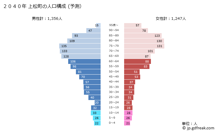 グラフ 上松町(ｱｹﾞﾏﾂﾏﾁ 長野県)の人口と世帯 2040年の人口ピラミッド（予測）