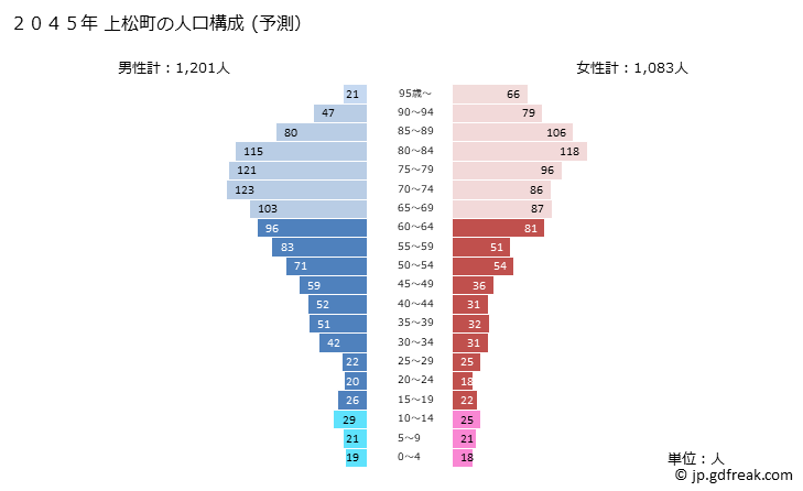 グラフ 上松町(ｱｹﾞﾏﾂﾏﾁ 長野県)の人口と世帯 2045年の人口ピラミッド（予測）