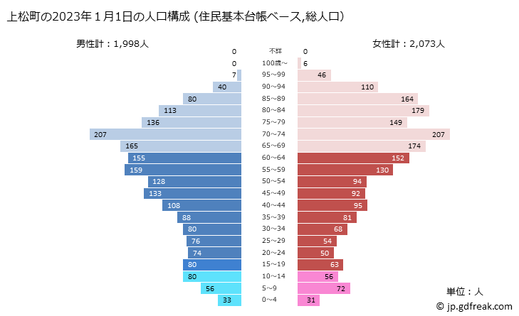 グラフ 上松町(ｱｹﾞﾏﾂﾏﾁ 長野県)の人口と世帯 2023年の人口ピラミッド（住民基本台帳ベース）
